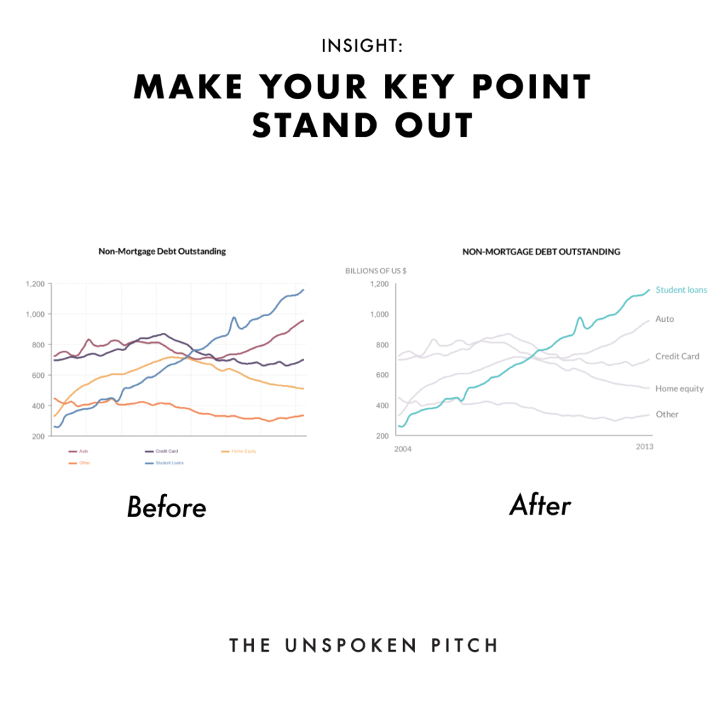 How To Create An Effective Chart The Unspoken Pitch