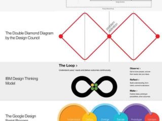 [INFOGRAPHIC] The Different Design Thinking Models - Unique way to Position yourself to winning deals
