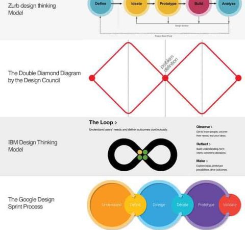Business Design Thinking Models